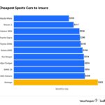 Best Car Insurance for Sports Cars