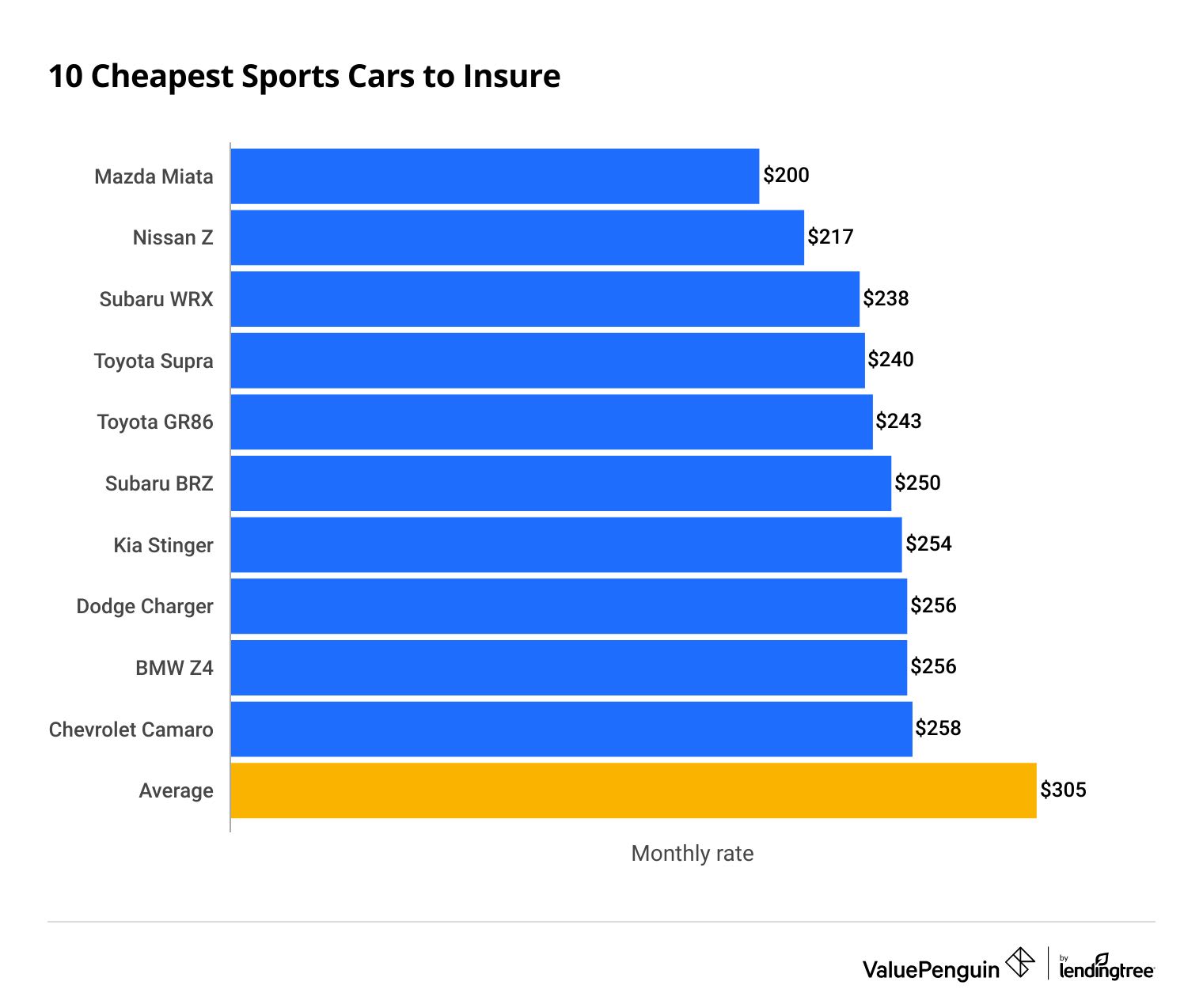 Best Car Insurance for Sports Cars