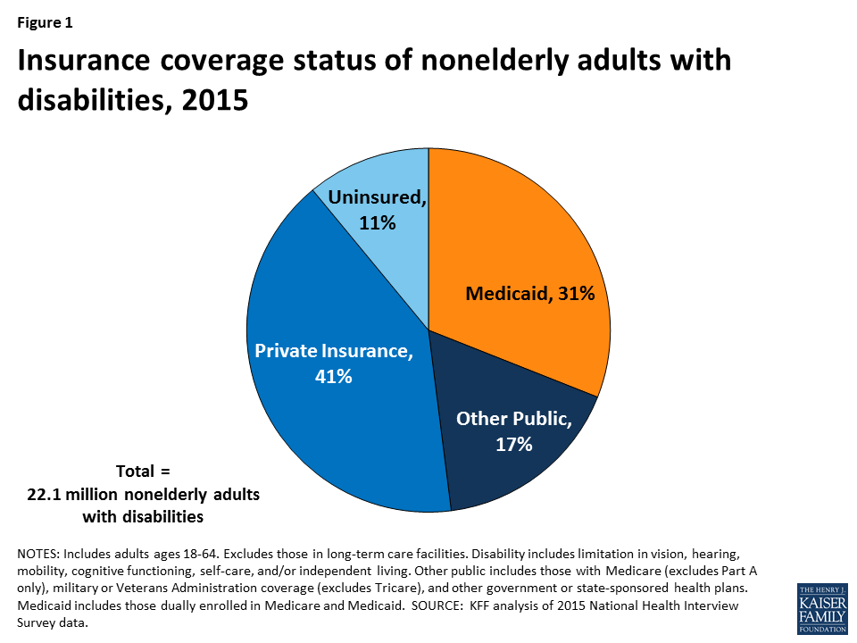 Health Insurance Options for People With Disabilities